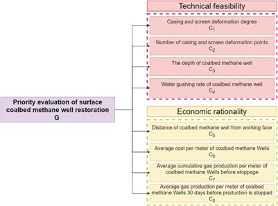 Construction and application of workover priority evaluation model for surface coalbed methane low production wells based on Entropy-TOPSIS